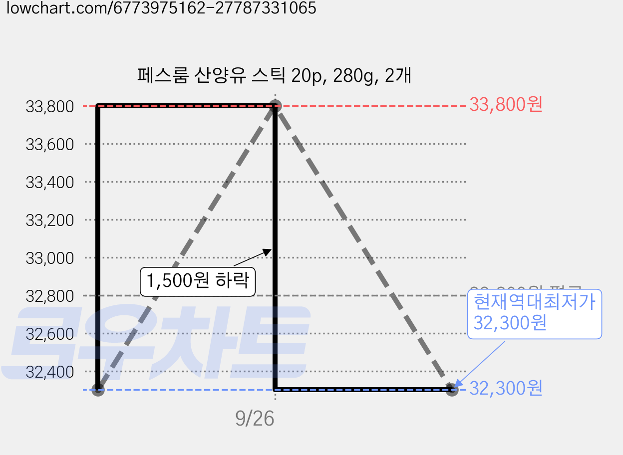 페스룸 산양유 스틱 20p, 280g, 2개 가격 변동 차트, 현재가 32,300원, 역대최저가