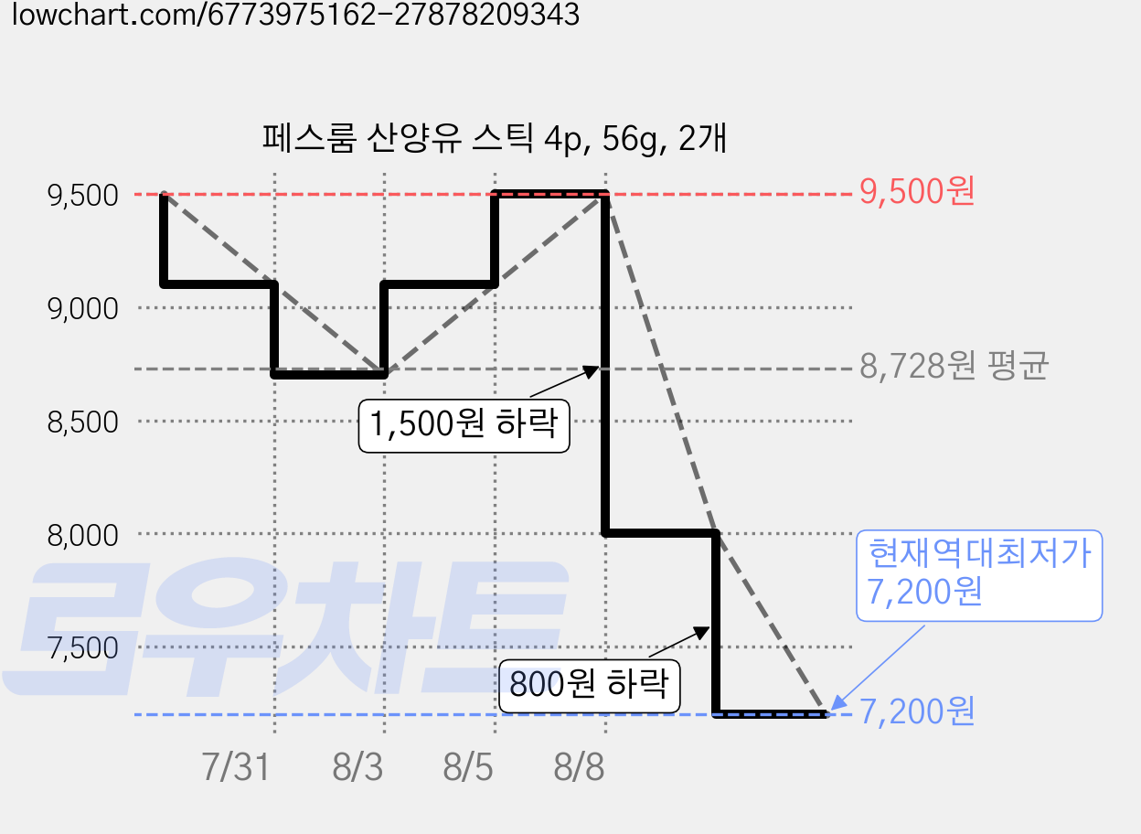 페스룸 산양유 스틱 4p, 56g, 2개 가격 변동 차트, 현재가 7,200원, 역대최저가