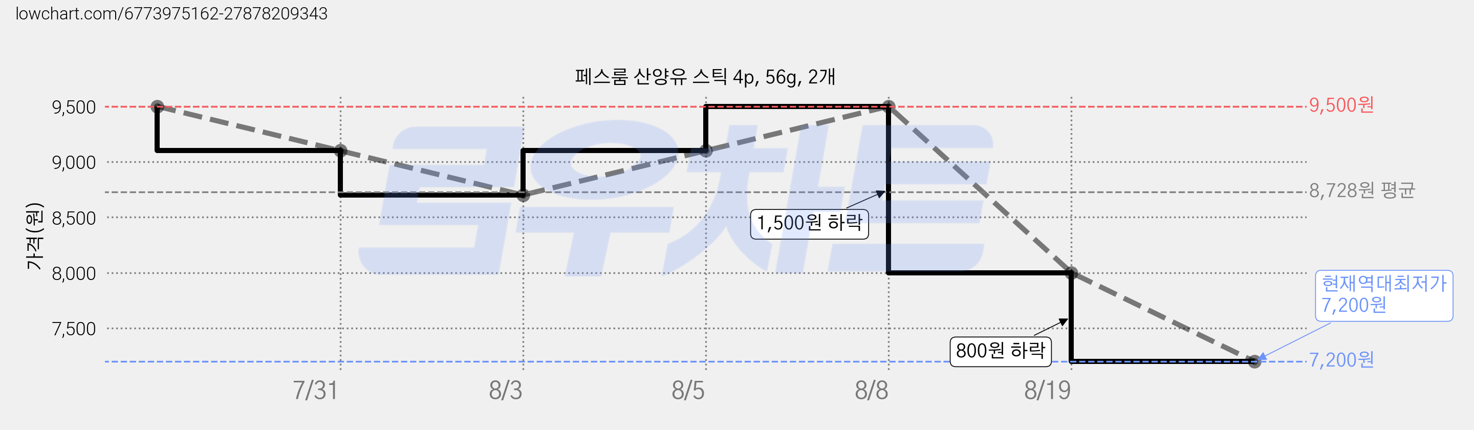 페스룸 산양유 스틱 4p, 56g, 2개 가격 변동 차트, 현재가 7,200원, 역대최저가