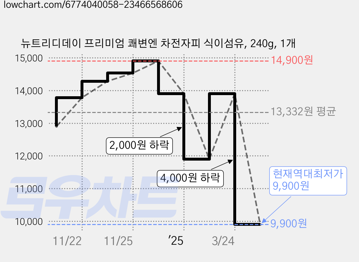 뉴트리디데이 프리미엄 쾌변엔 차전자피 식이섬유, 240g, 1개 가격 변동 차트, 현재가 9,900원, 역대최저가