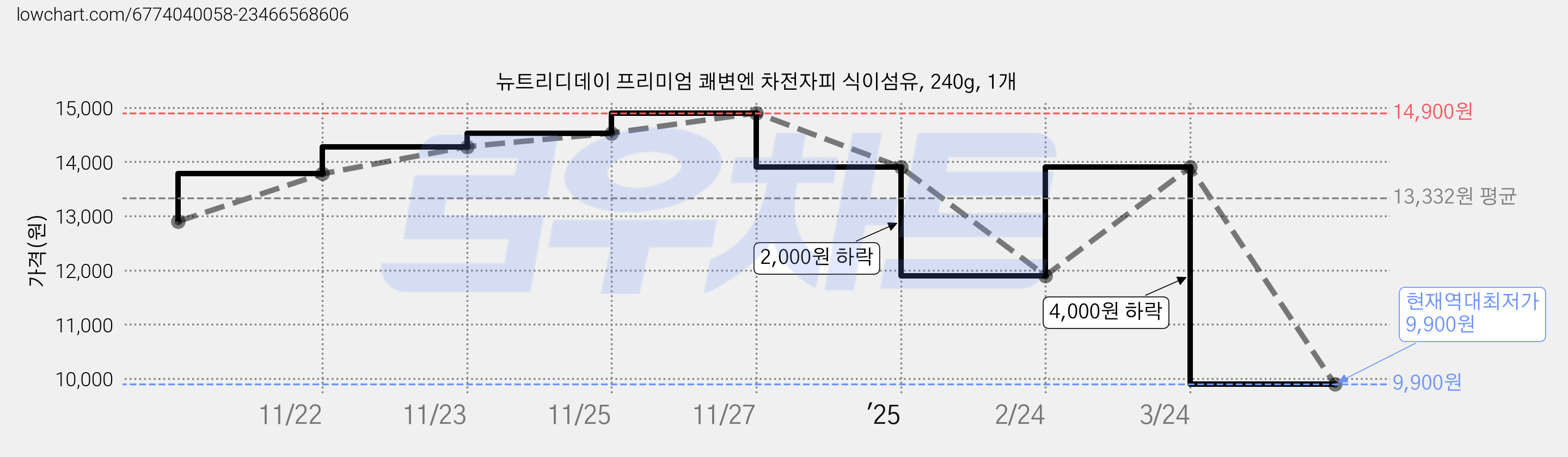뉴트리디데이 프리미엄 쾌변엔 차전자피 식이섬유, 240g, 1개 가격 변동 차트, 현재가 9,900원, 역대최저가