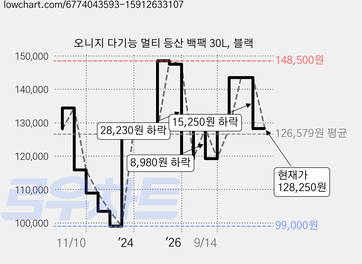 오니지 다기능 멀티 등산 백팩 30L, 블랙 가격 변동 차트, 현재가 128,250원, 관측 최저가 99,000원