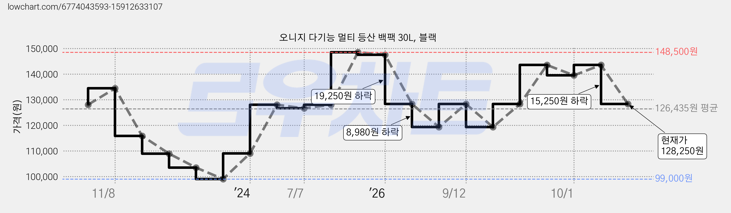 오니지 다기능 멀티 등산 백팩 30L, 블랙 가격 변동 차트, 현재가 128,250원, 관측 최저가 99,000원
