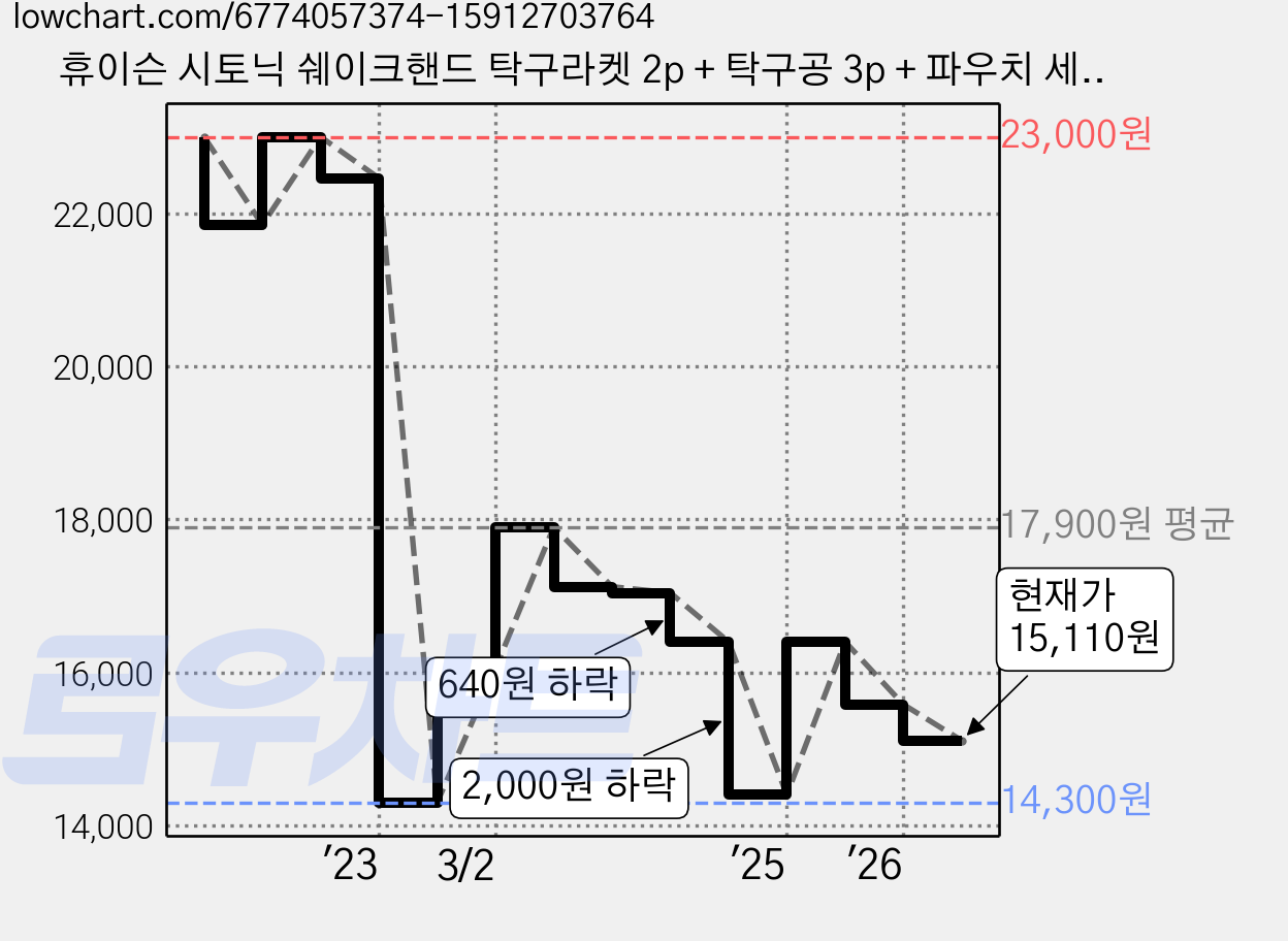 휴이슨 시토닉 쉐이크핸드 탁구라켓 2p + 탁구공 3p + 파우치 세트, 1개 가격 변동 차트, 현재가 15,110원, 관측 최저가 14,300원