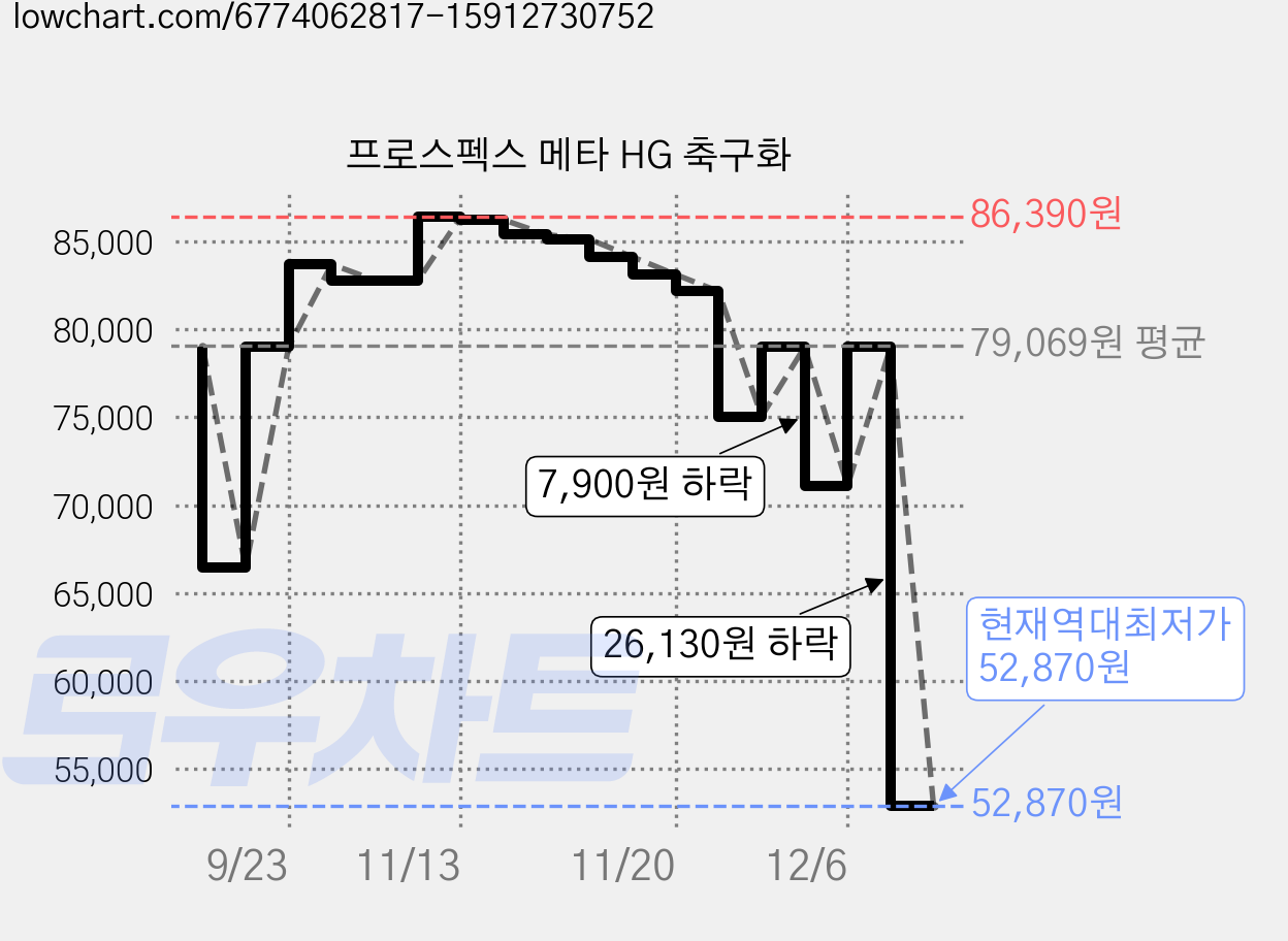 프로스펙스 메타 HG 축구화 가격 변동 차트, 현재가 52,870원, 역대최저가