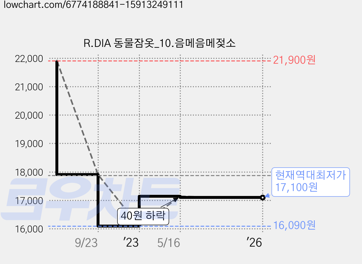 R.DIA 동물잠옷_10.음메음메젖소 가격 변동 차트, 현재가 17,100원, 역대최저가