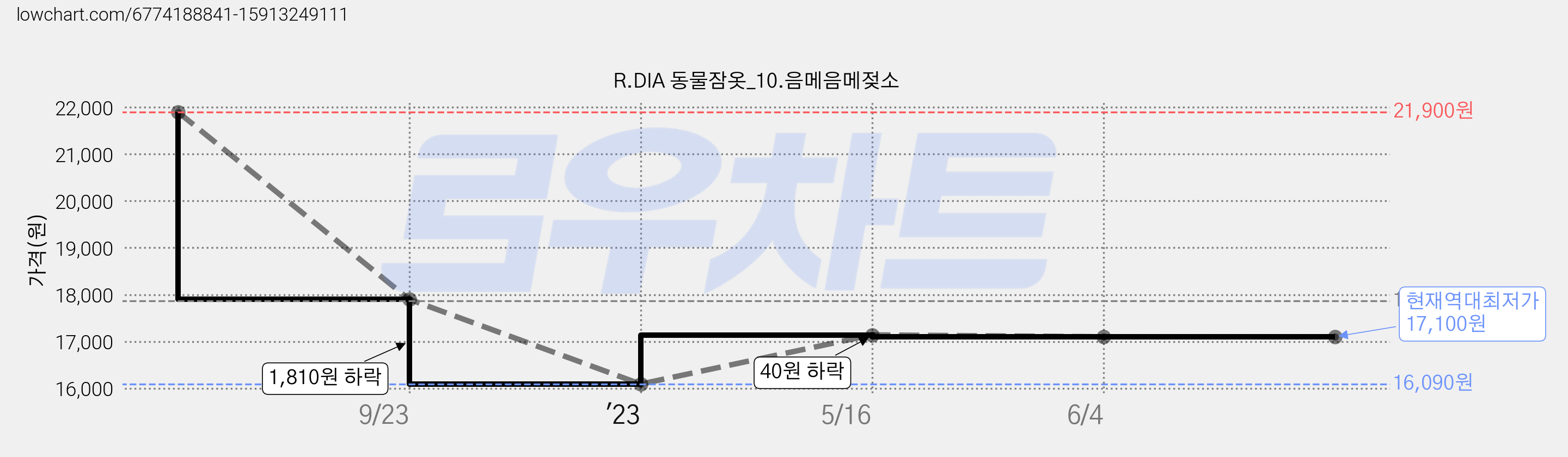 R.DIA 동물잠옷_10.음메음메젖소 가격 변동 차트, 현재가 17,100원, 역대최저가