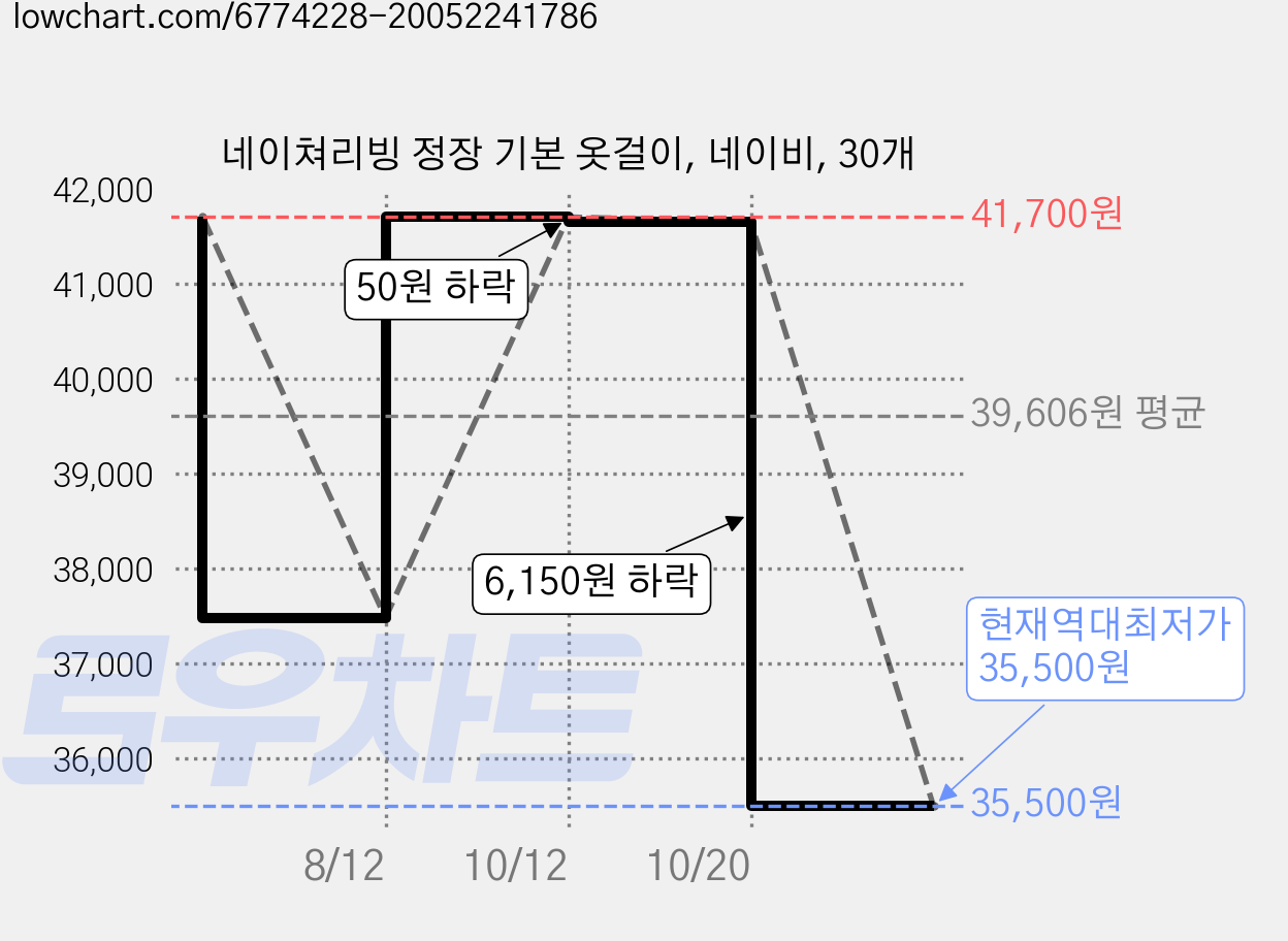 네이쳐리빙 정장 기본 옷걸이, 네이비, 30개 가격 변동 차트, 현재가 35,500원, 역대최저가
