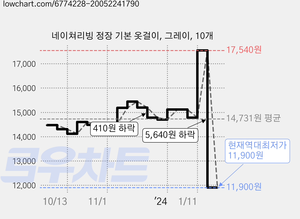 네이쳐리빙 정장 기본 옷걸이, 그레이, 10개 가격 변동 차트, 현재가 11,900원, 역대최저가