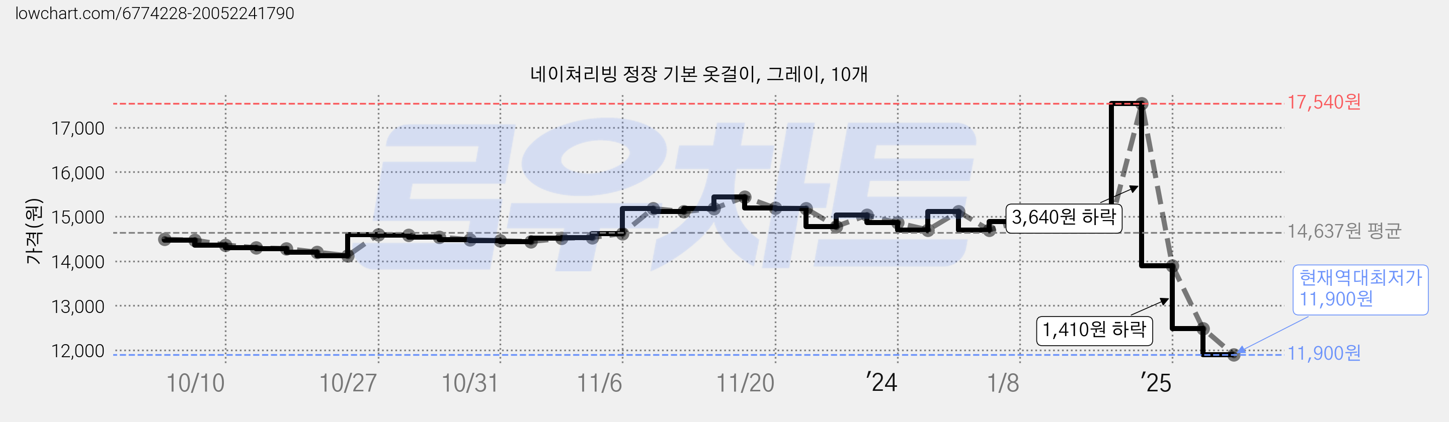 네이쳐리빙 정장 기본 옷걸이, 그레이, 10개 가격 변동 차트, 현재가 11,900원, 역대최저가