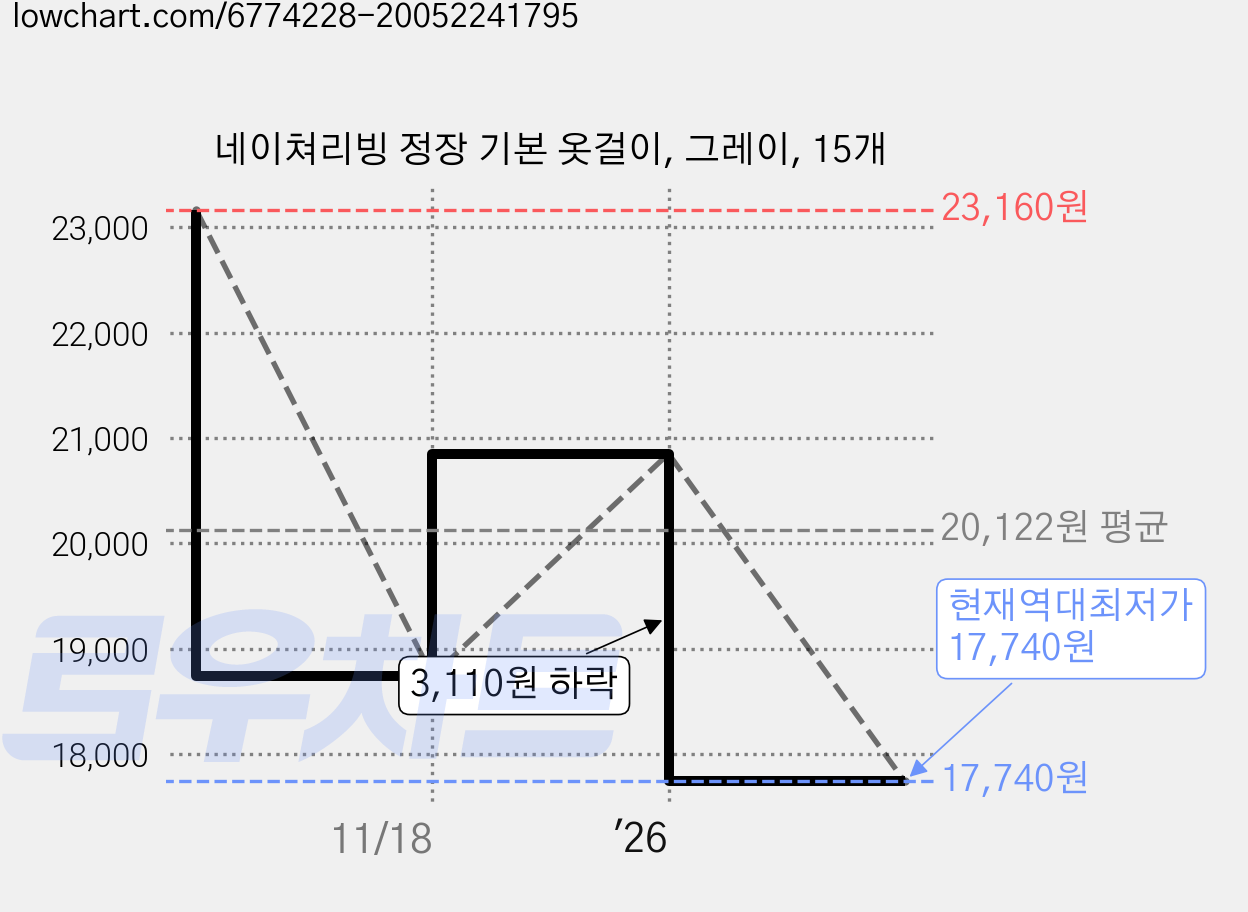 네이쳐리빙 정장 기본 옷걸이, 그레이, 15개 가격 변동 차트, 현재가 17,740원, 역대최저가