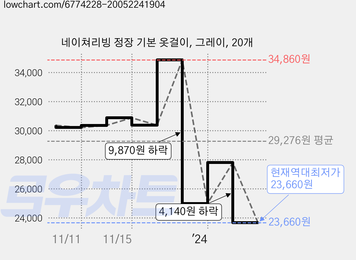 네이쳐리빙 정장 기본 옷걸이, 그레이, 20개 가격 변동 차트, 현재가 23,660원, 역대최저가