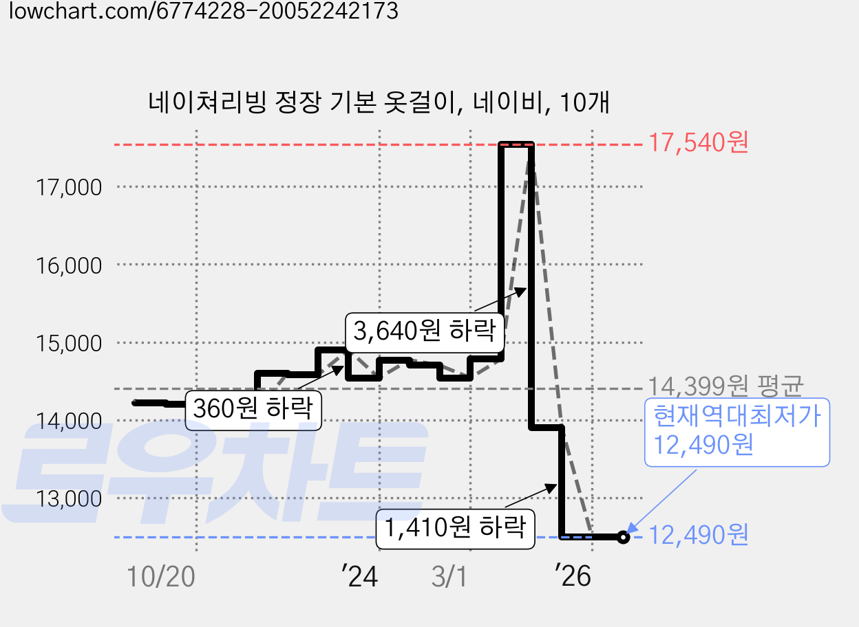 네이쳐리빙 정장 기본 옷걸이, 네이비, 10개 가격 변동 차트, 현재가 12,490원, 역대최저가