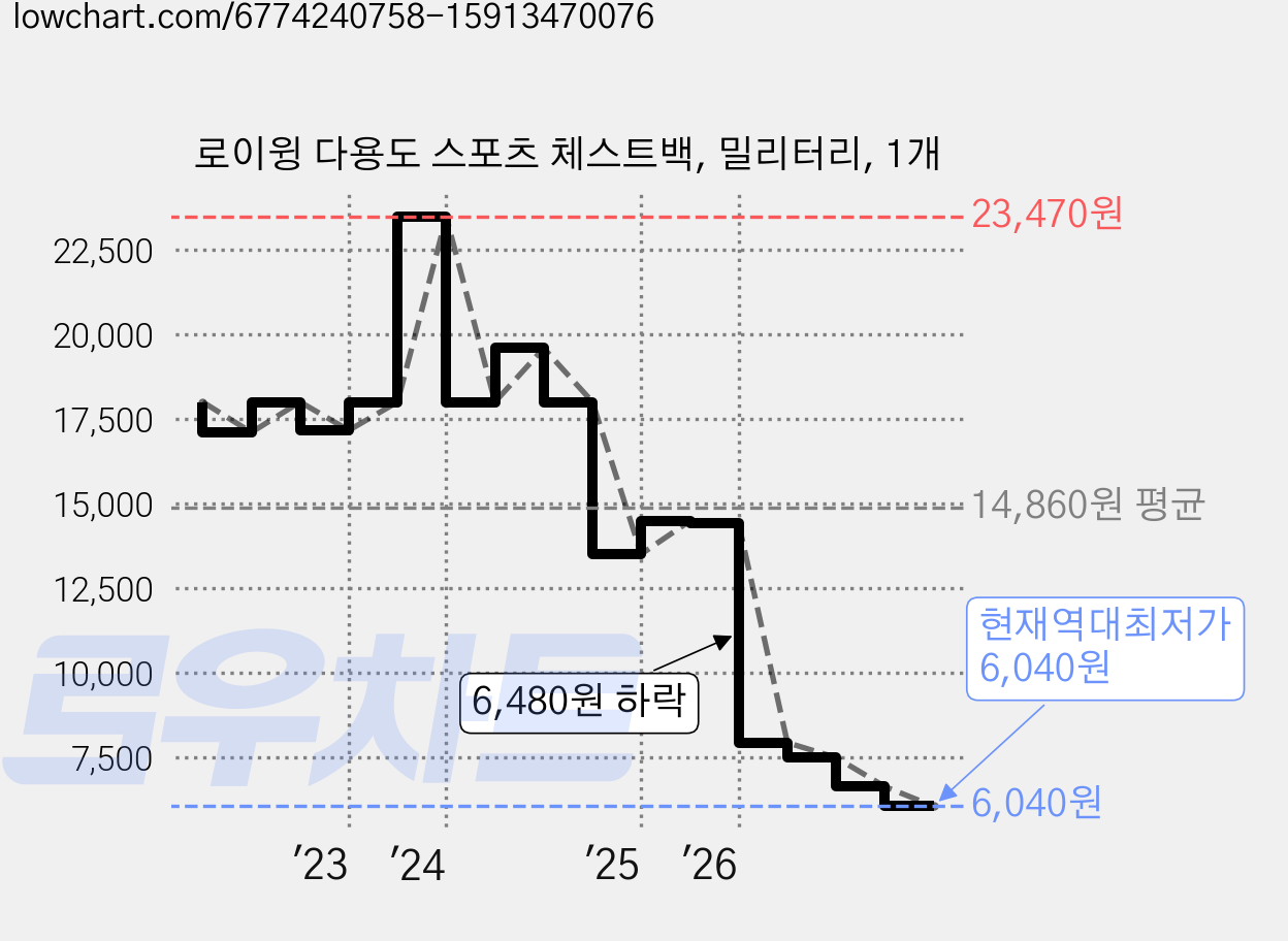 로이윙 다용도 스포츠 체스트백, 밀리터리, 1개 가격 변동 차트, 현재가 6,040원, 역대최저가