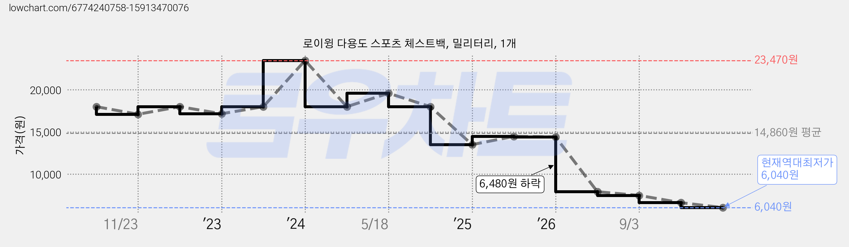 로이윙 다용도 스포츠 체스트백, 밀리터리, 1개 가격 변동 차트, 현재가 6,040원, 역대최저가