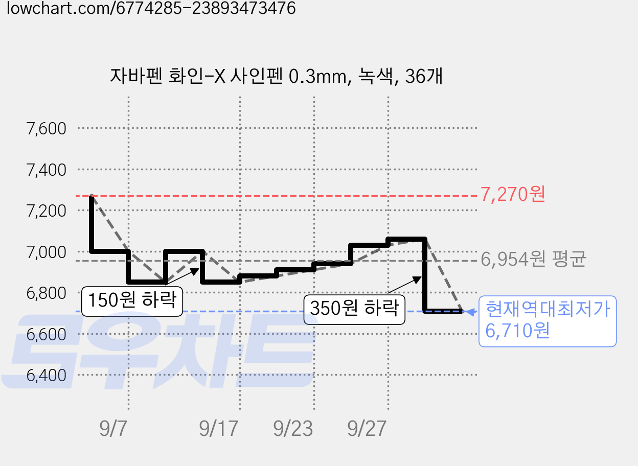 자바펜 화인-X 사인펜 0.3mm, 녹색, 36개 가격 변동 차트, 현재가 6,710원, 역대최저가
