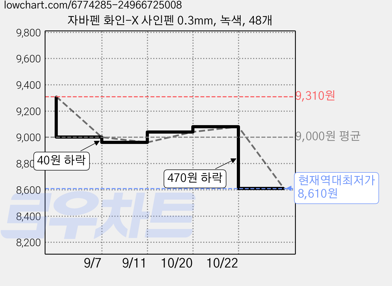 자바펜 화인-X 사인펜 0.3mm, 녹색, 48개 가격 변동 차트, 현재가 8,610원, 역대최저가