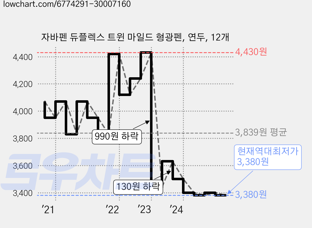 자바펜 듀플렉스 트윈 마일드 형광펜, 연두, 12개 가격 변동 차트, 현재가 3,380원, 역대최저가