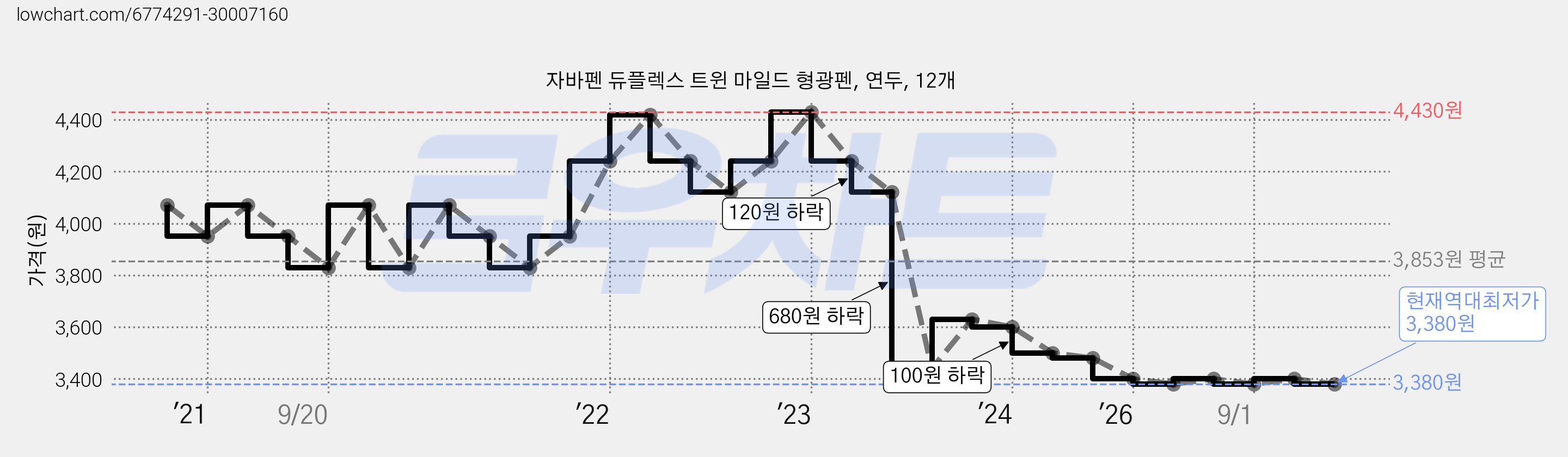 자바펜 듀플렉스 트윈 마일드 형광펜, 연두, 12개 가격 변동 차트, 현재가 3,380원, 역대최저가