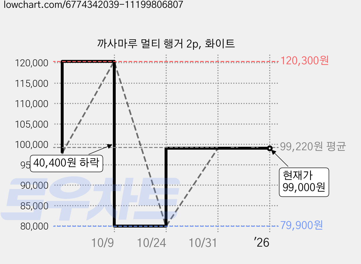 까사마루 멀티 행거 2p, 화이트 가격 변동 차트, 현재가 99,000원, 역대최저가