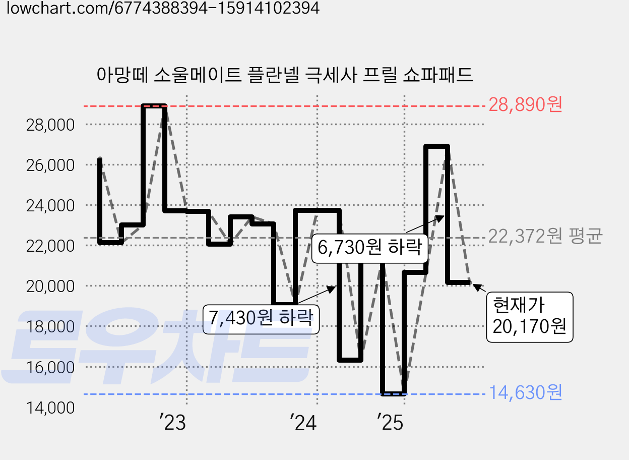 아망떼 소울메이트 플란넬 극세사 프릴 쇼파패드 가격 변동 차트, 현재가 20,170원, 관측 최저가 14,630원
