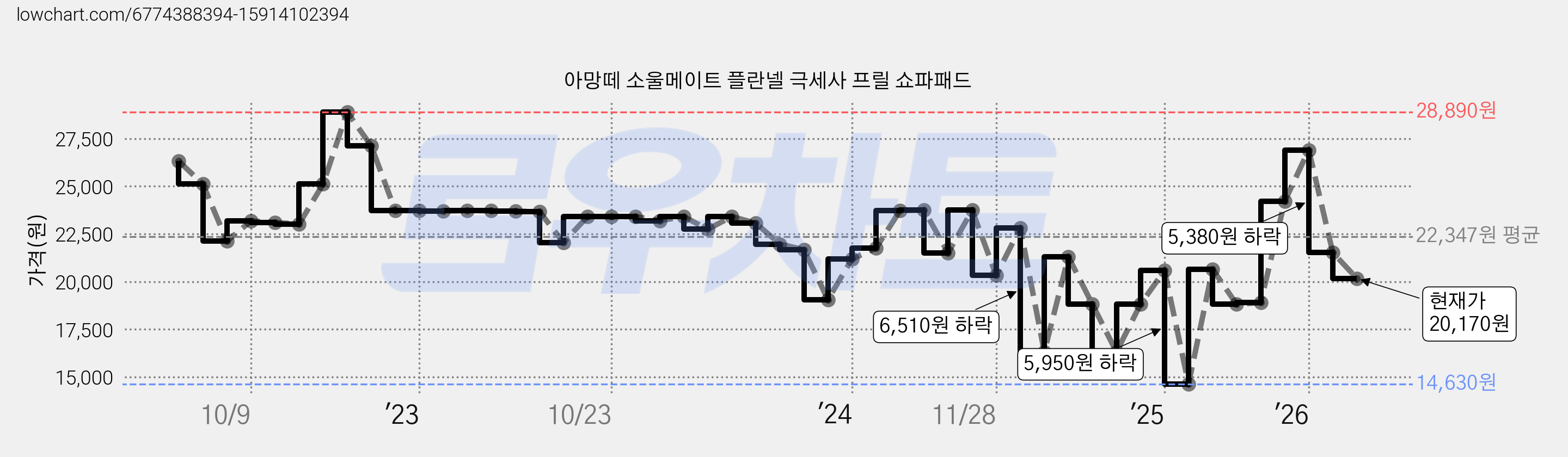 아망떼 소울메이트 플란넬 극세사 프릴 쇼파패드 가격 변동 차트, 현재가 20,170원, 관측 최저가 14,630원