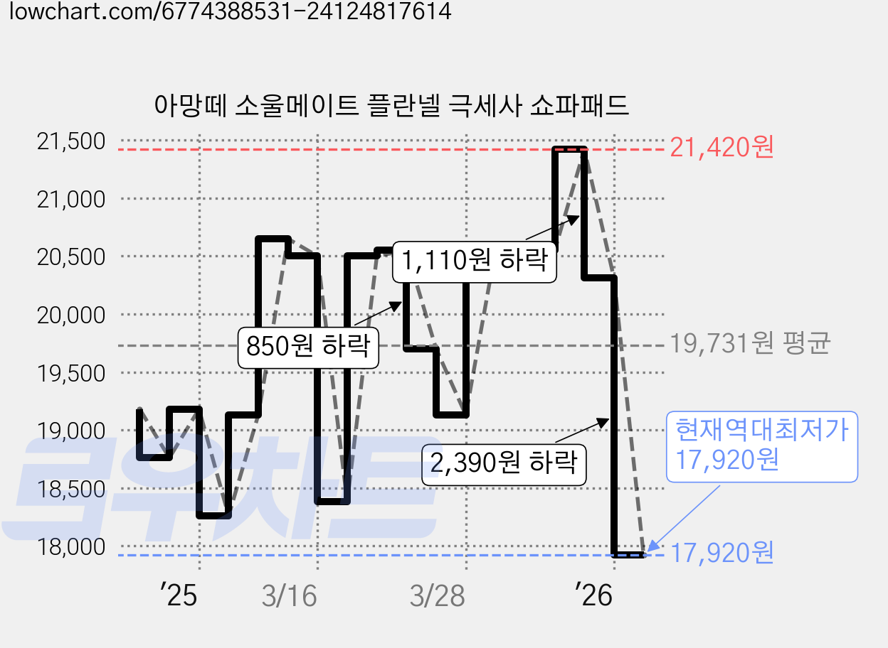 아망떼 소울메이트 플란넬 극세사 쇼파패드 가격 변동 차트, 현재가 17,920원, 역대최저가