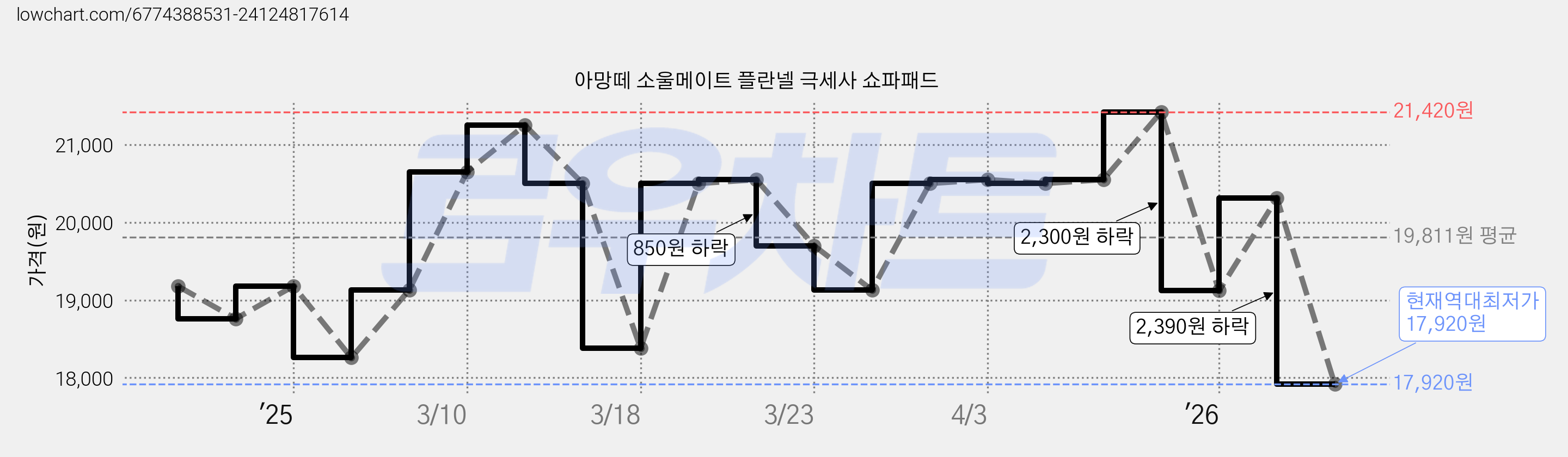 아망떼 소울메이트 플란넬 극세사 쇼파패드 가격 변동 차트, 현재가 17,920원, 역대최저가
