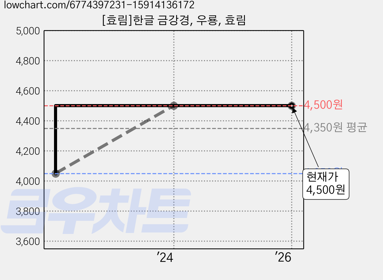 [효림]한글 금강경, 우룡, 효림 가격 변동 차트, 현재가 4,500원, 역대최저가