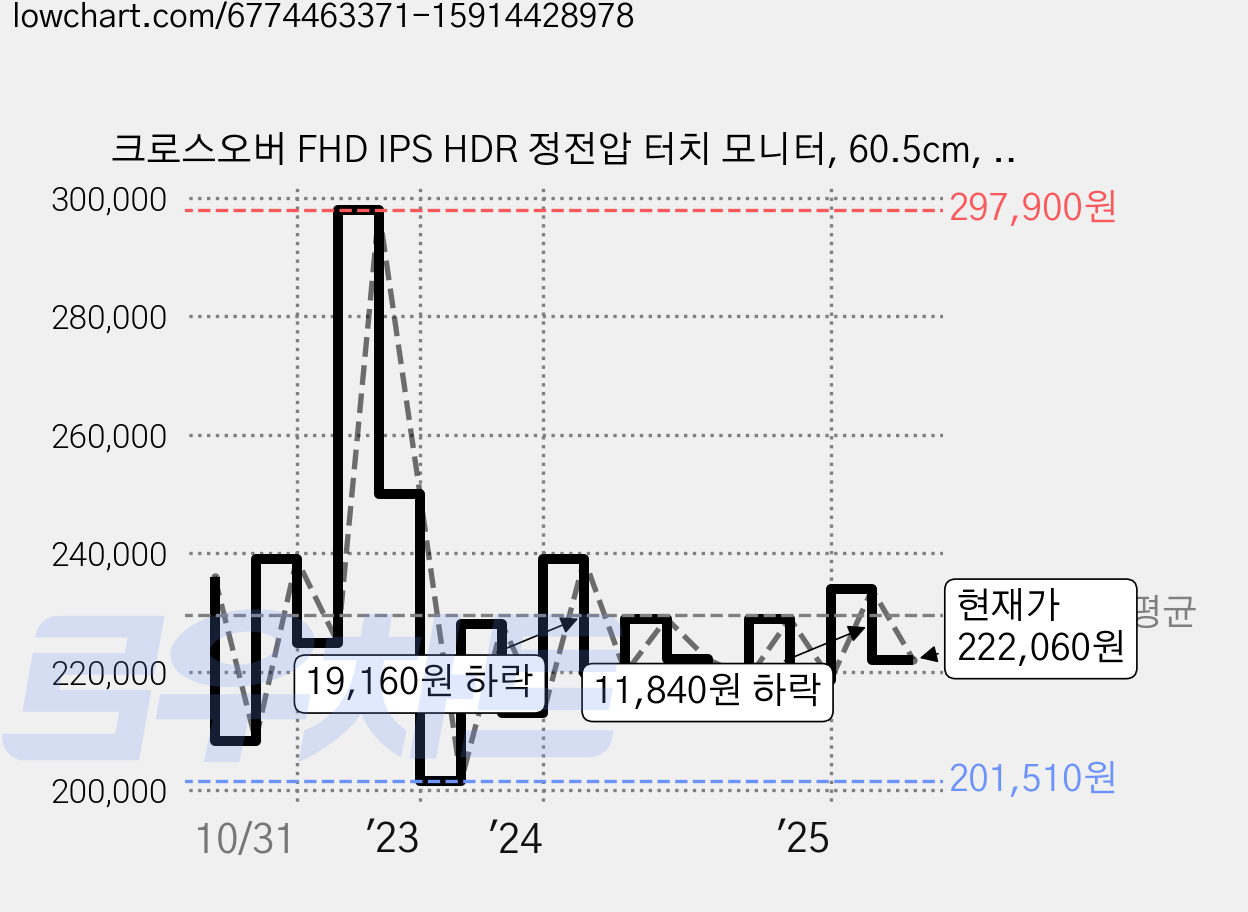 크로스오버 FHD IPS HDR 정전압 터치 모니터, 60.5cm, 24TOUCH75(일반) 가격 변동 차트, 현재가 222,060원, 관측 최저가 201,510원
