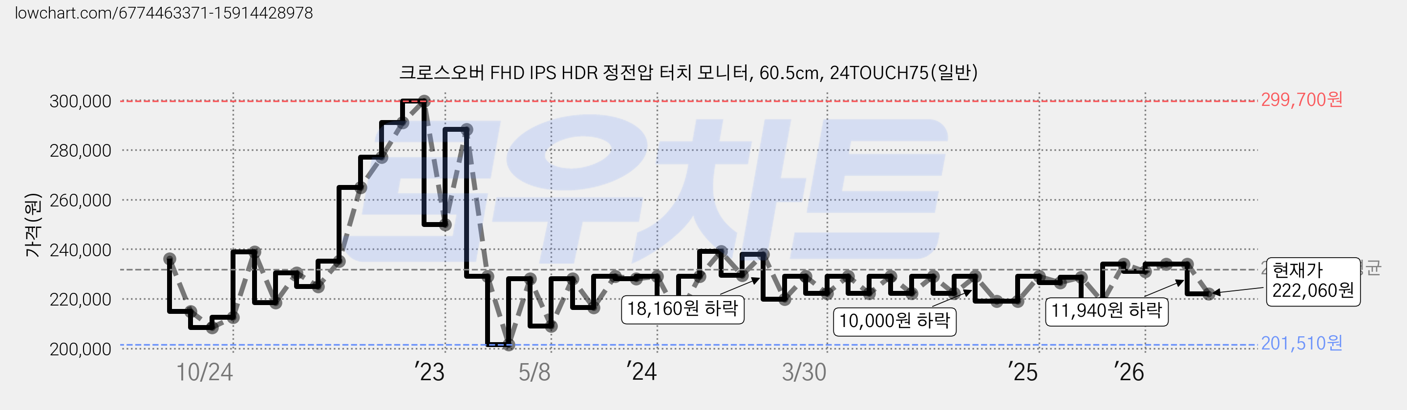 크로스오버 FHD IPS HDR 정전압 터치 모니터, 60.5cm, 24TOUCH75(일반) 가격 변동 차트, 현재가 222,060원, 관측 최저가 201,510원