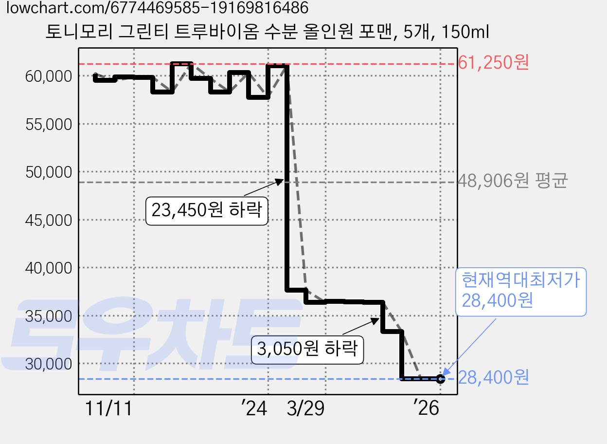 토니모리 그린티 트루바이옴 수분 올인원 포맨, 5개, 150ml 가격 변동 차트, 현재가 28,400원, 역대최저가