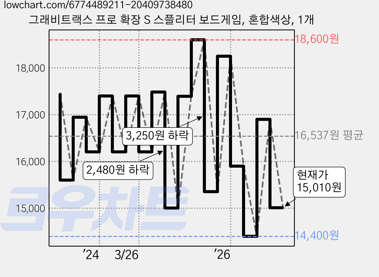 그래비트랙스 프로 확장 S 스플리터 보드게임, 혼합색상, 1개 가격 변동 차트, 현재가 15,010원, 관측 최저가 14,400원