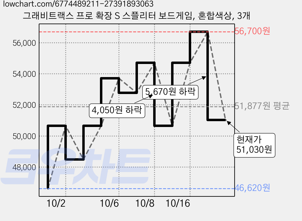 그래비트랙스 프로 확장 S 스플리터 보드게임, 혼합색상, 3개 가격 변동 차트, 현재가 51,030원, 관측 최저가 46,620원