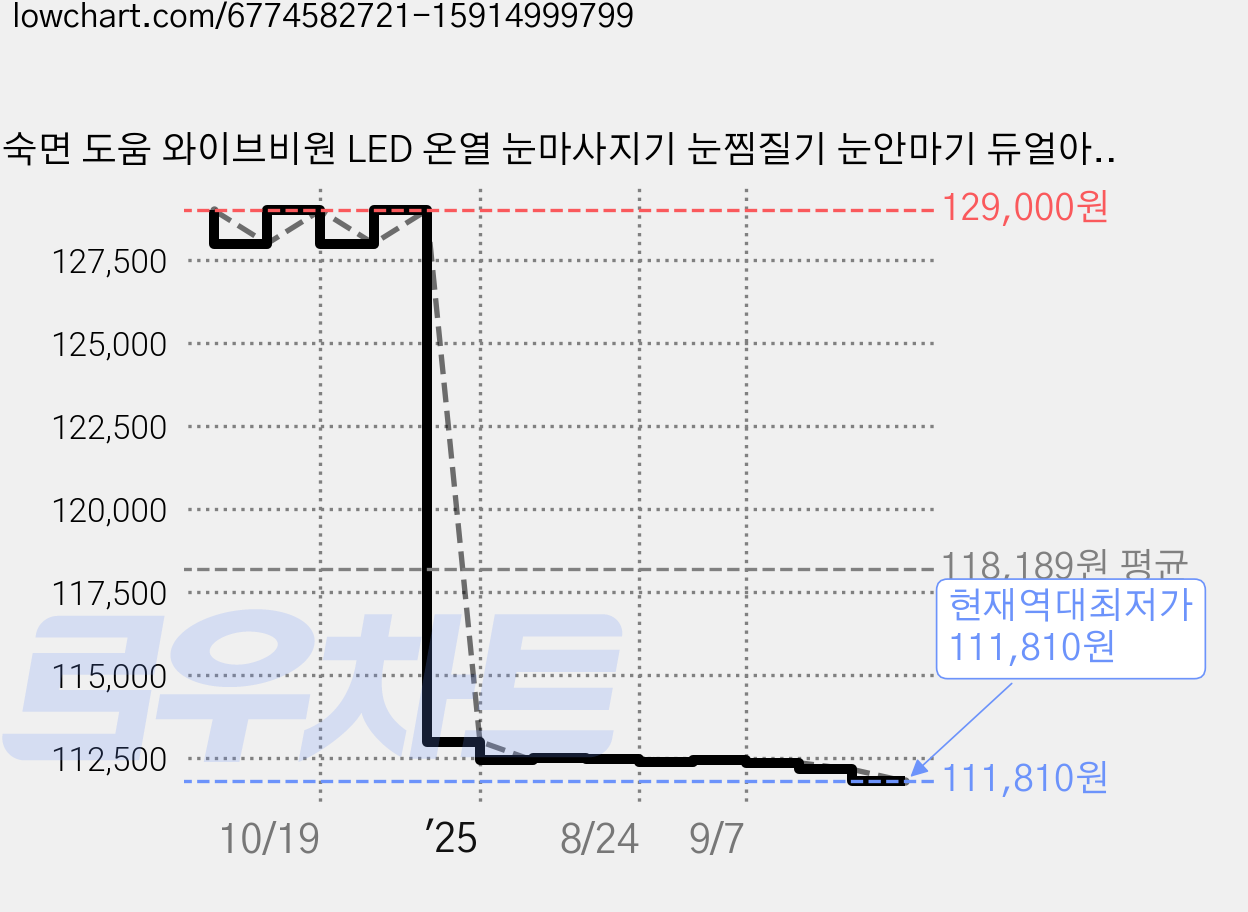 숙면 도움 와이브비원 LED 온열 눈마사지기 눈찜질기 눈안마기 듀얼아이케어, 실버 가격 변동 차트, 현재가 111,810원, 역대최저가