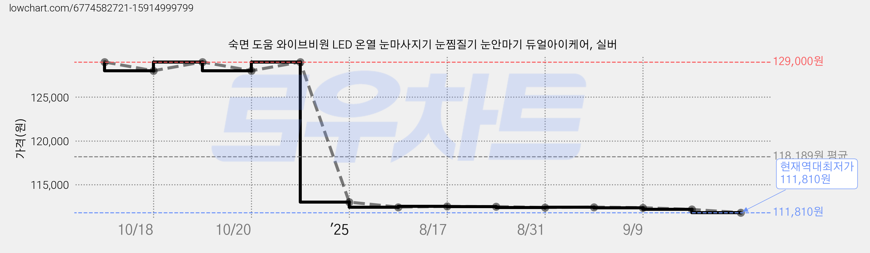 숙면 도움 와이브비원 LED 온열 눈마사지기 눈찜질기 눈안마기 듀얼아이케어, 실버 가격 변동 차트, 현재가 111,810원, 역대최저가