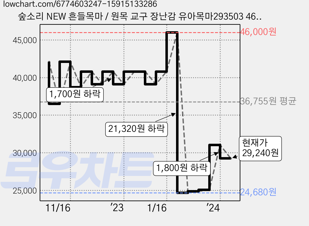 숲소리 NEW 흔들목마 / 원목 교구 장난감 유아목마293503 46, 숲소리 낚시세트 / 원목 교구 장 가격 변동 차트, 현재가 29,240원, 관측 최저가 24,680원