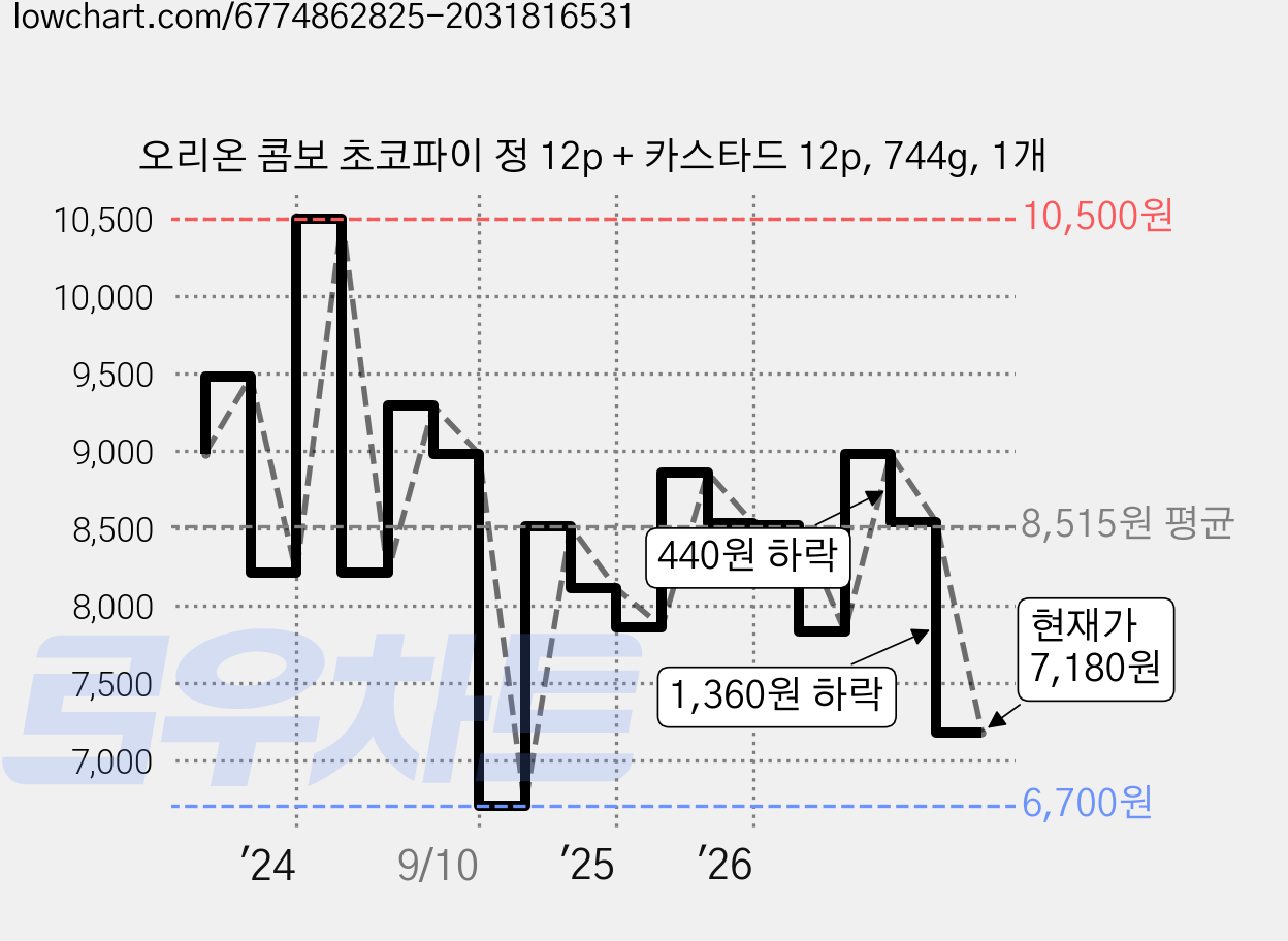 오리온 콤보 초코파이 정 12p + 카스타드 12p, 744g, 1개 가격 변동 차트, 현재가 7,180원, 관측 최저가 6,700원