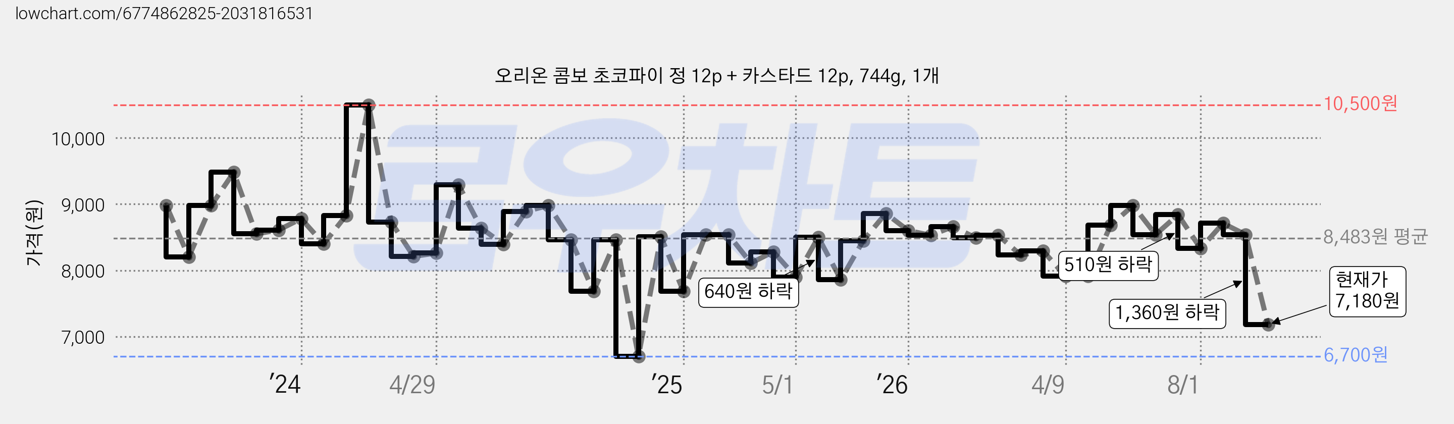 오리온 콤보 초코파이 정 12p + 카스타드 12p, 744g, 1개 가격 변동 차트, 현재가 7,180원, 관측 최저가 6,700원