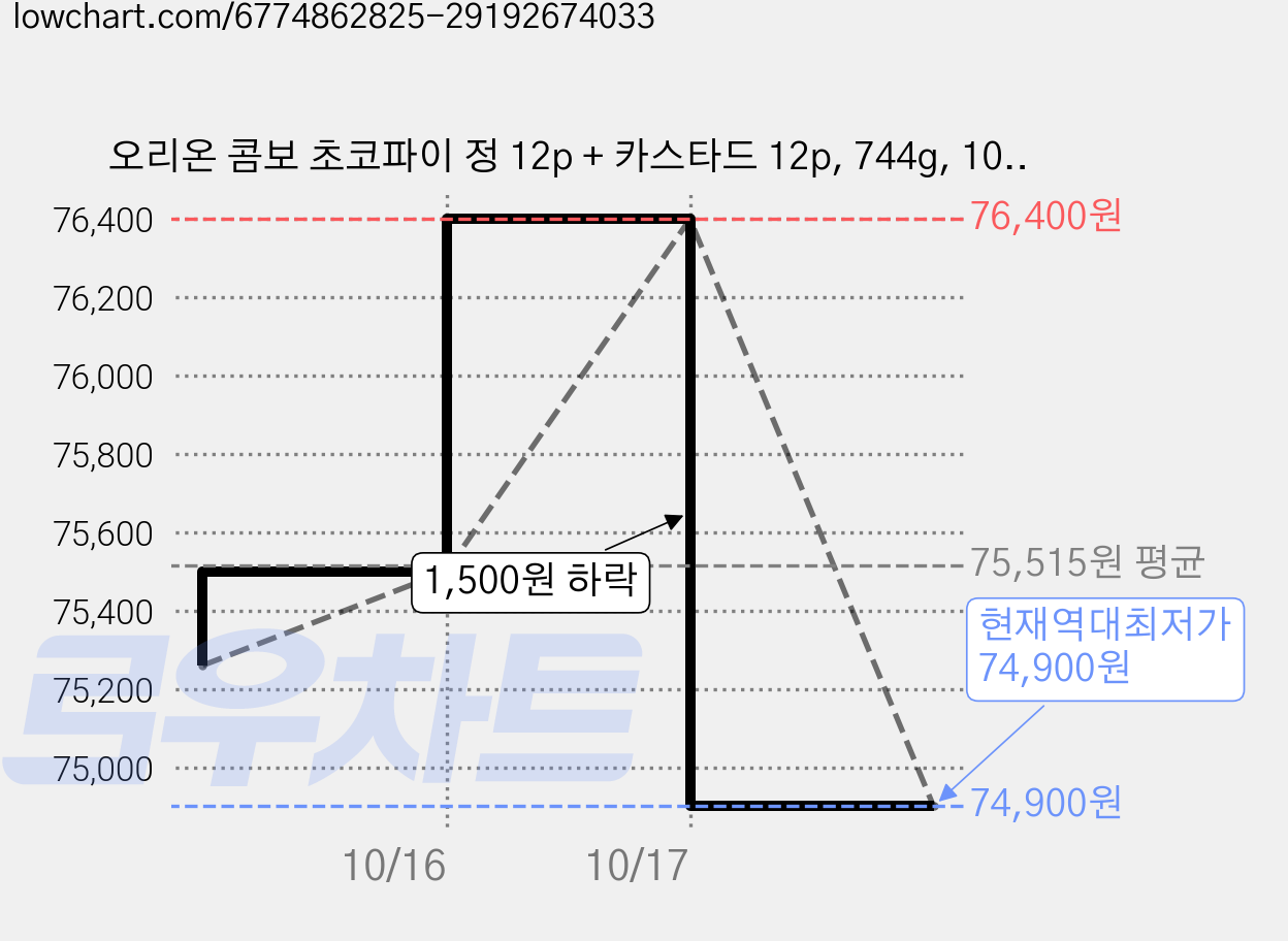 오리온 콤보 초코파이 정 12p + 카스타드 12p, 744g, 10개 가격 변동 차트, 현재가 74,900원, 역대최저가