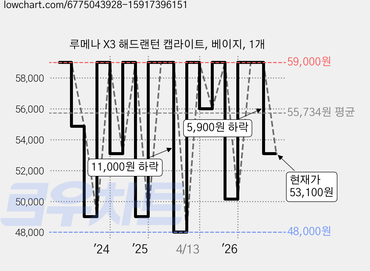 루메나 X3 해드랜턴 캡라이트, 베이지, 1개 가격 변동 차트, 현재가 53,100원, 관측 최저가 48,000원