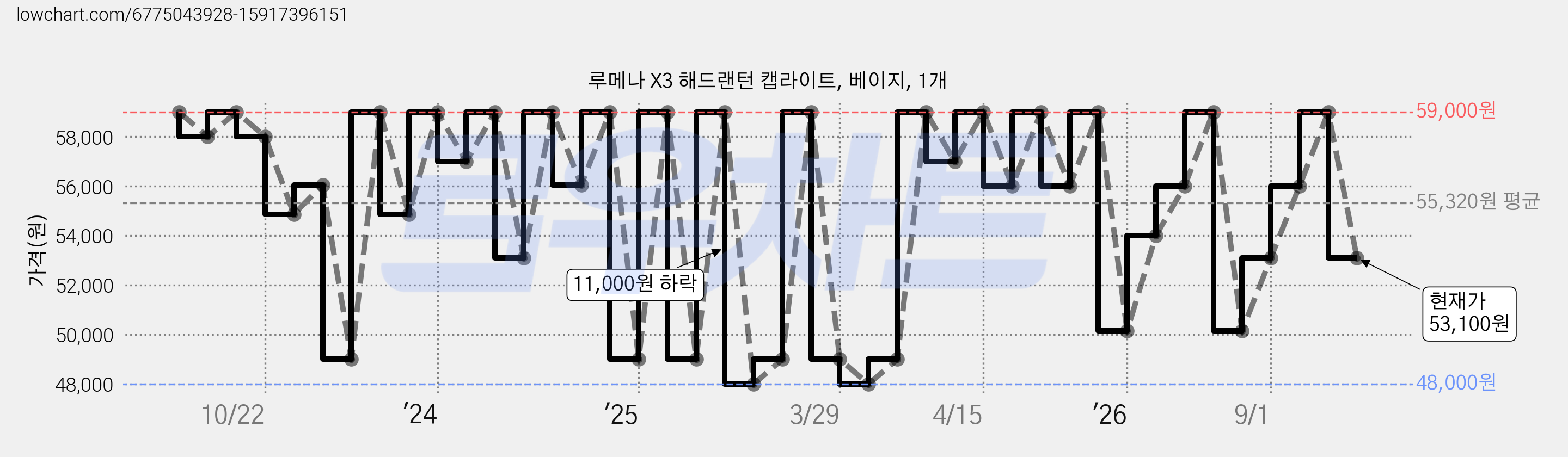 루메나 X3 해드랜턴 캡라이트, 베이지, 1개 가격 변동 차트, 현재가 53,100원, 관측 최저가 48,000원