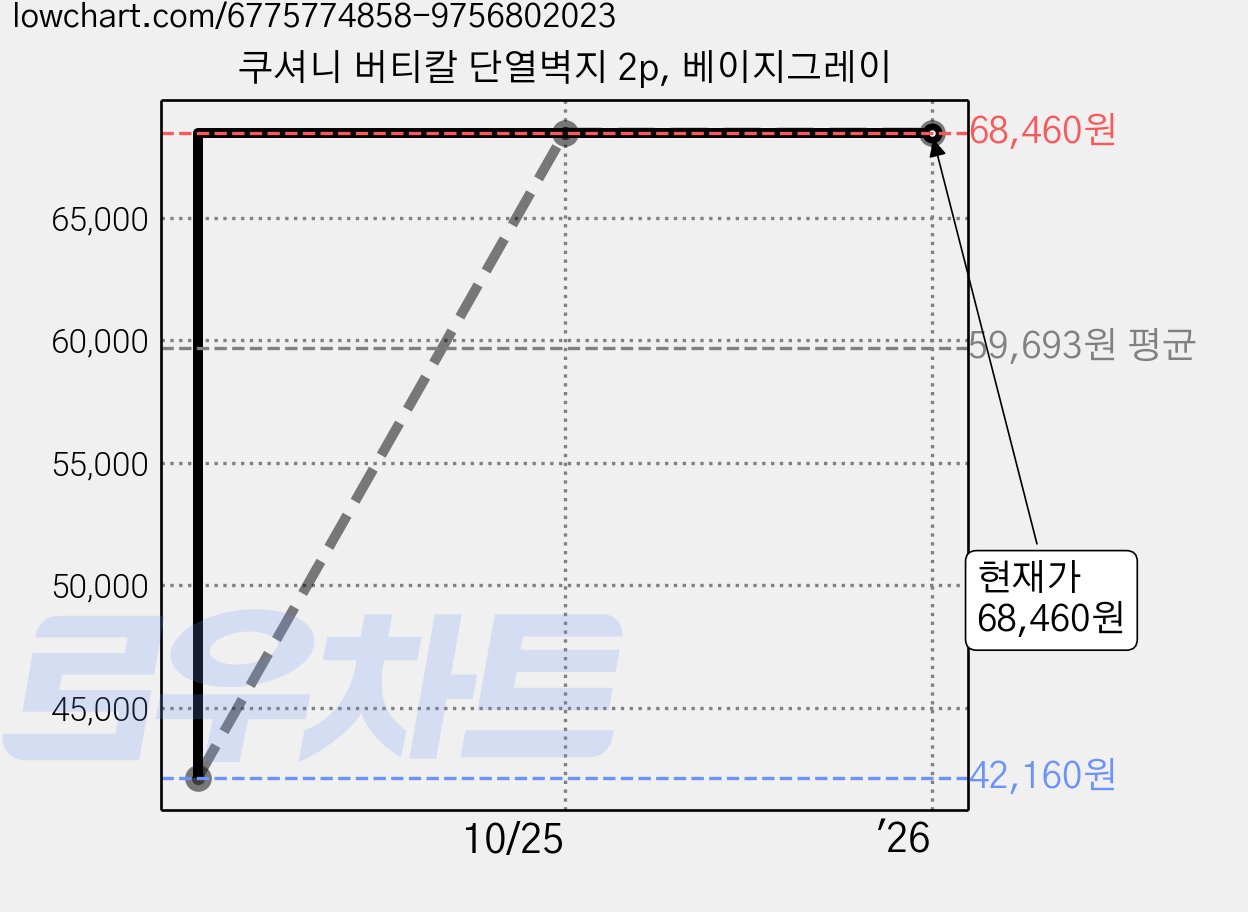쿠셔니 버티칼 단열벽지 2p, 베이지그레이 가격 변동 차트, 현재가 68,460원, 역대최저가