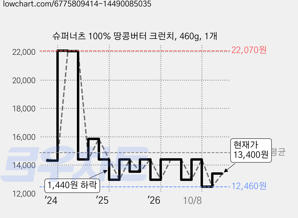 슈퍼너츠 100% 땅콩버터 크런치, 460g, 1개 가격 변동 차트, 현재가 13,400원, 관측 최저가 11,900원