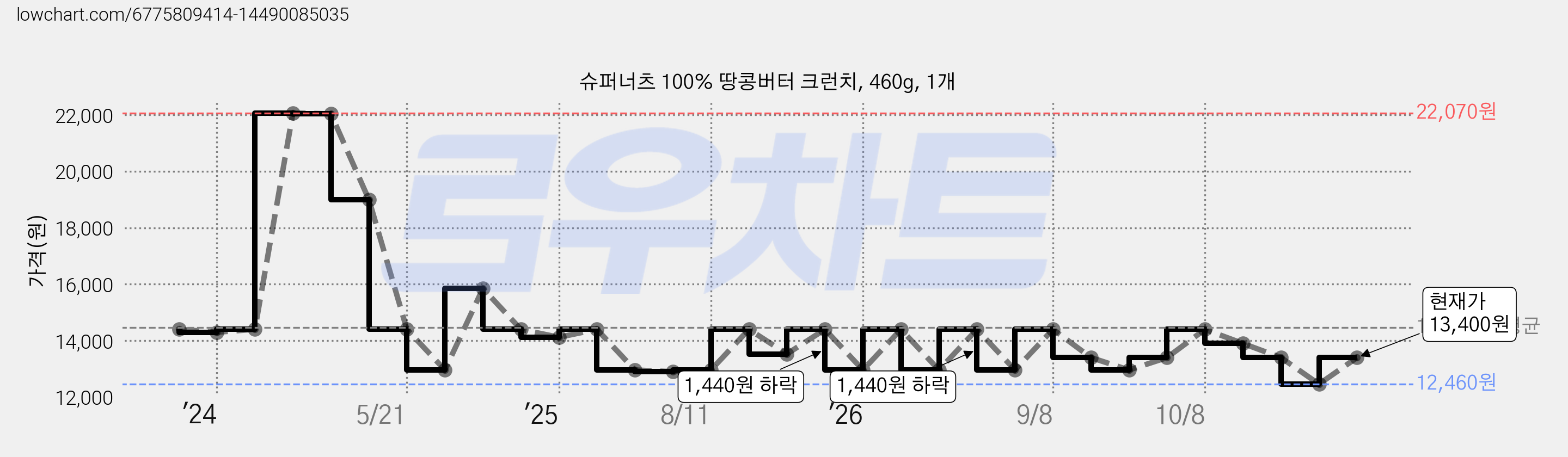 슈퍼너츠 100% 땅콩버터 크런치, 460g, 1개 가격 변동 차트, 현재가 13,400원, 관측 최저가 11,900원