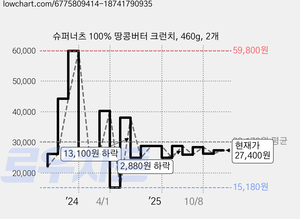 슈퍼너츠 100% 땅콩버터 크런치, 460g, 2개 가격 변동 차트, 현재가 27,400원, 관측 최저가 15,180원