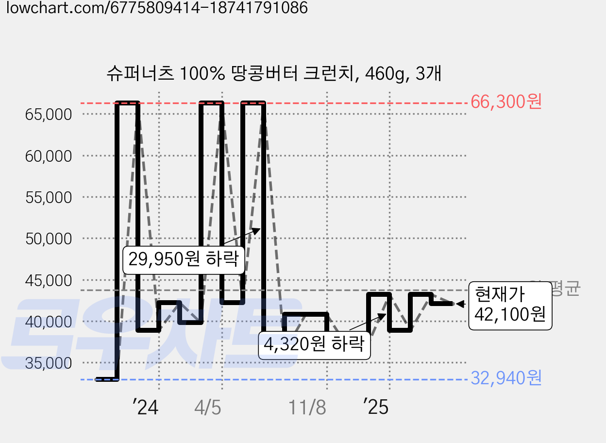 슈퍼너츠 100% 땅콩버터 크런치, 460g, 3개 가격 변동 차트, 현재가 42,100원, 관측 최저가 22,770원