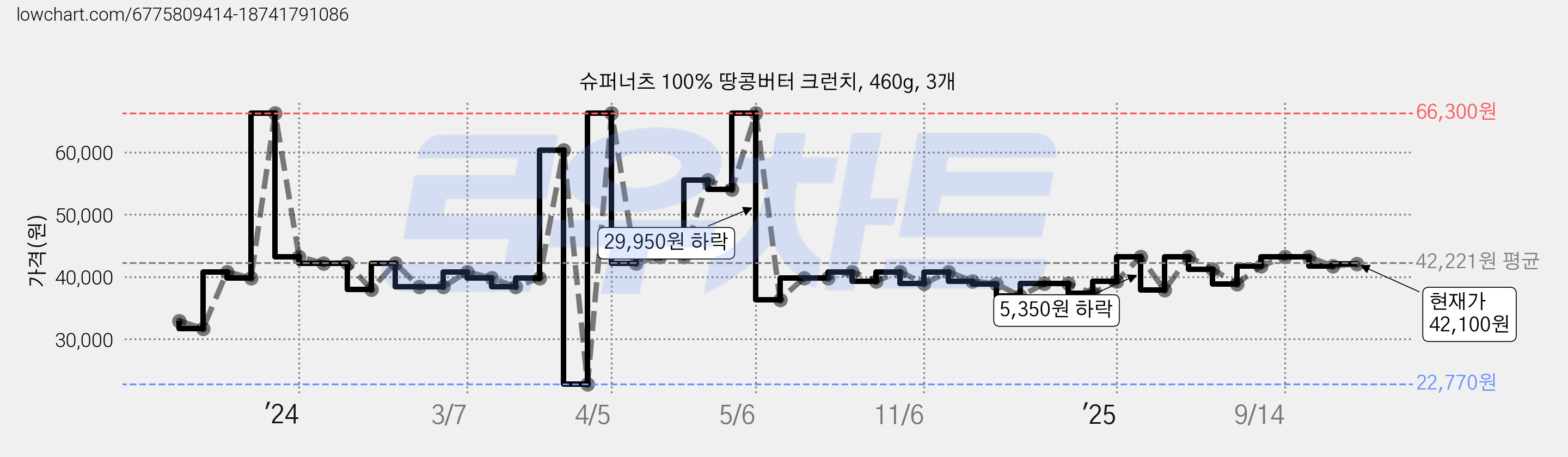 슈퍼너츠 100% 땅콩버터 크런치, 460g, 3개 가격 변동 차트, 현재가 42,100원, 관측 최저가 22,770원
