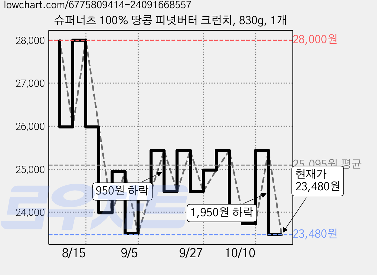슈퍼너츠 100% 땅콩 피넛버터 크런치, 830g, 1개 가격 변동 차트, 현재가 23,480원, 관측 최저가 20,480원