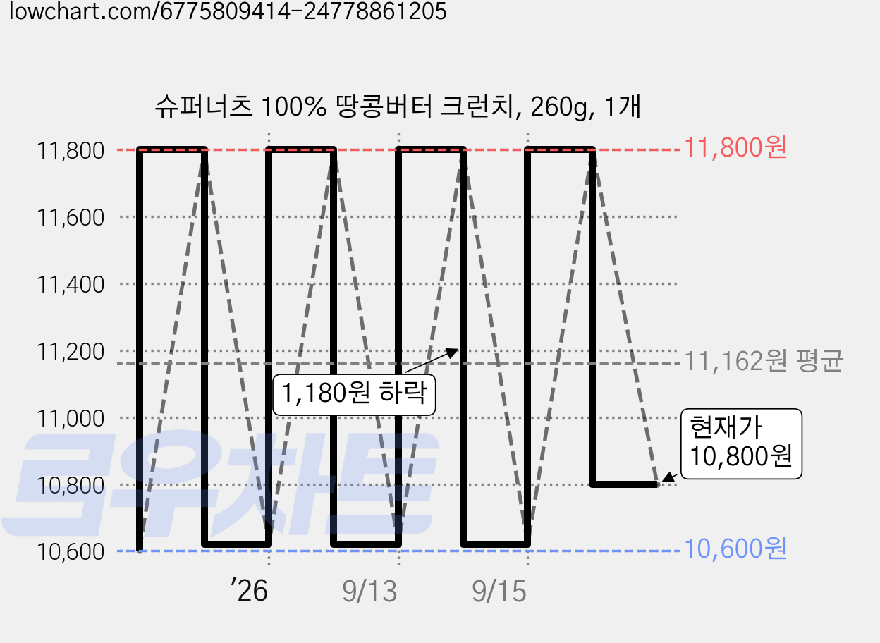 슈퍼너츠 100% 땅콩버터 크런치, 260g, 1개 가격 변동 차트, 현재가 10,800원, 관측 최저가 10,600원